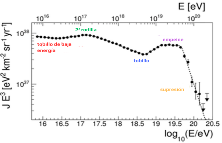 Se publica hoy un nuevo número de Auger en Foco (AeF)